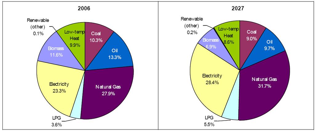 ENERGY SUPPLY SEE regional final energy consumption by fuel Largest increase in consumption is