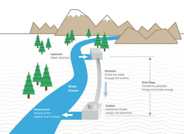 4.2. Hydropower facilities Hydropower system construction methods 2) Diversion or run-of-river: Run-of-river plants derive energy from a water flow with minimal disruption of the flow or the