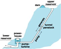 3) Pumped storage: Renewable and Alternative Energies 4.2. Hydropower facilities Hydropower system construction methods Pumped storage systems actually are net users of electrical energy.