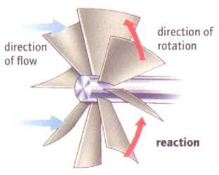 3) Kinetic energy turbine: Renewable and Alternative Energies 4.3. Types of turbines Kinetic energy turbine Kinetic energy turbines, also called free-flow turbines, generate electricity from the
