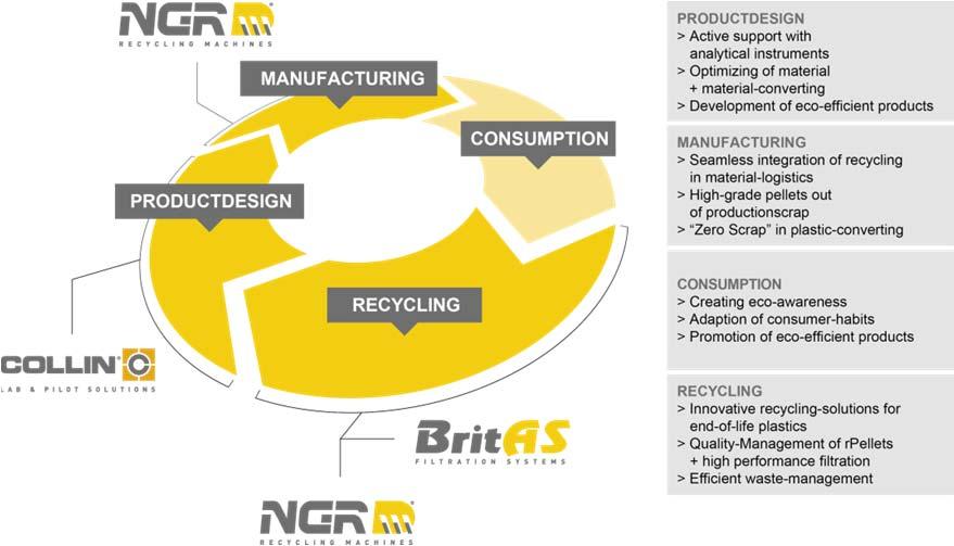 NEXT GENERATION GROUP IN BRIEF The NEXT GENERATION GROUP consists of NGR, Britas and Collin, and with 225 employees, the Group has an annual sales of EUR 55 million.