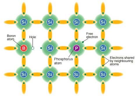 Donors and Acceptors Donors are dopant atoms that added to a