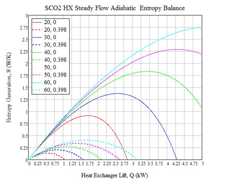 of local maxima) in Figures 16 moving from the left to right as the flow rate increases. Fig. 16 Steady Flow Entropy Balance of the Heat Exchanger for flow rates of 20, 30, 40, 50 and 60 gm/s and porosities of =0,0.