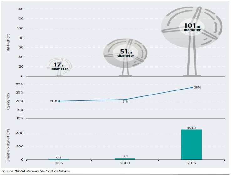 Wind trends Wind turbine costs have declined significantly while capacity factors have increased due to better