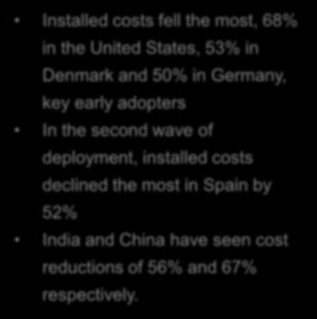 Onshore wind lea rning curve Onshore wind installed costs have declined significantly in all sampled countries Installed costs fell the most, 68% in the United States, 53% in Denmark and