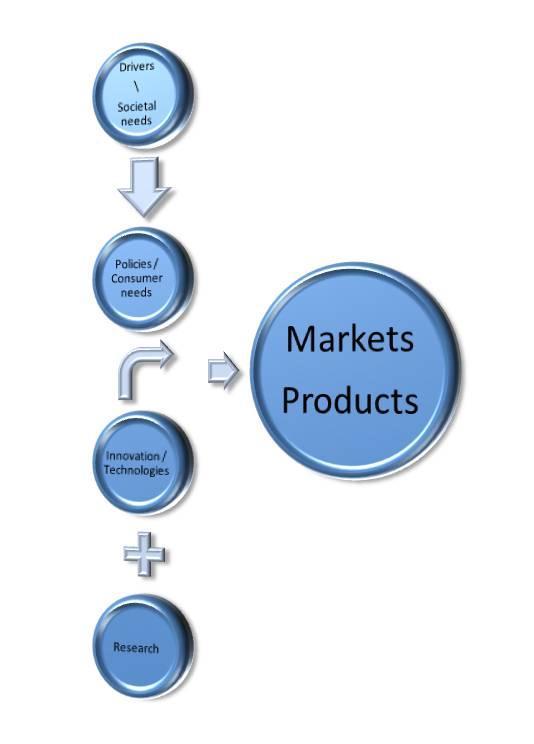 Market is defined by the society Drivers Research/Technologies