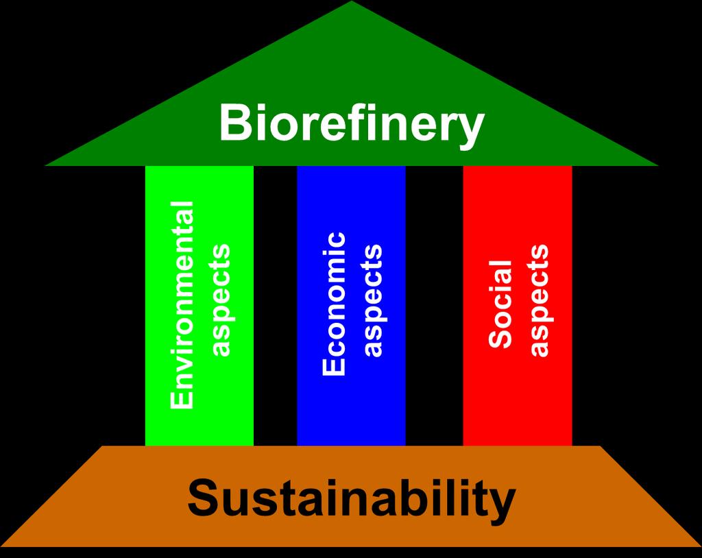 Annex: Methodology Sustainability