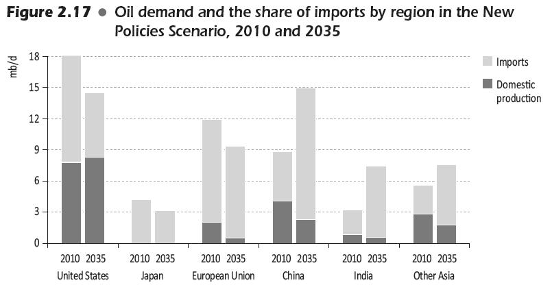 DEPENDENCY ON OIL IS INCREASING Oil demand broken into domestic production and import EU oil