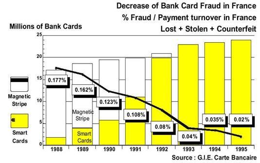 1984-1995: The French experiment THE TECHNOLOGY WAS PROVEN 1984 French Banks elected to implement smart cards Carte Bancaire develop chip