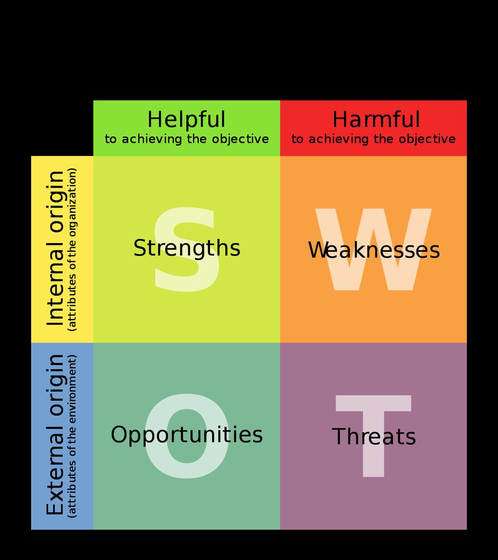 First insights for a SWOT analysis: Opportunities - The revision phase is a big opportunity to confirm the approach (Regions seem to agree to this direction) and to improve it to some extent.