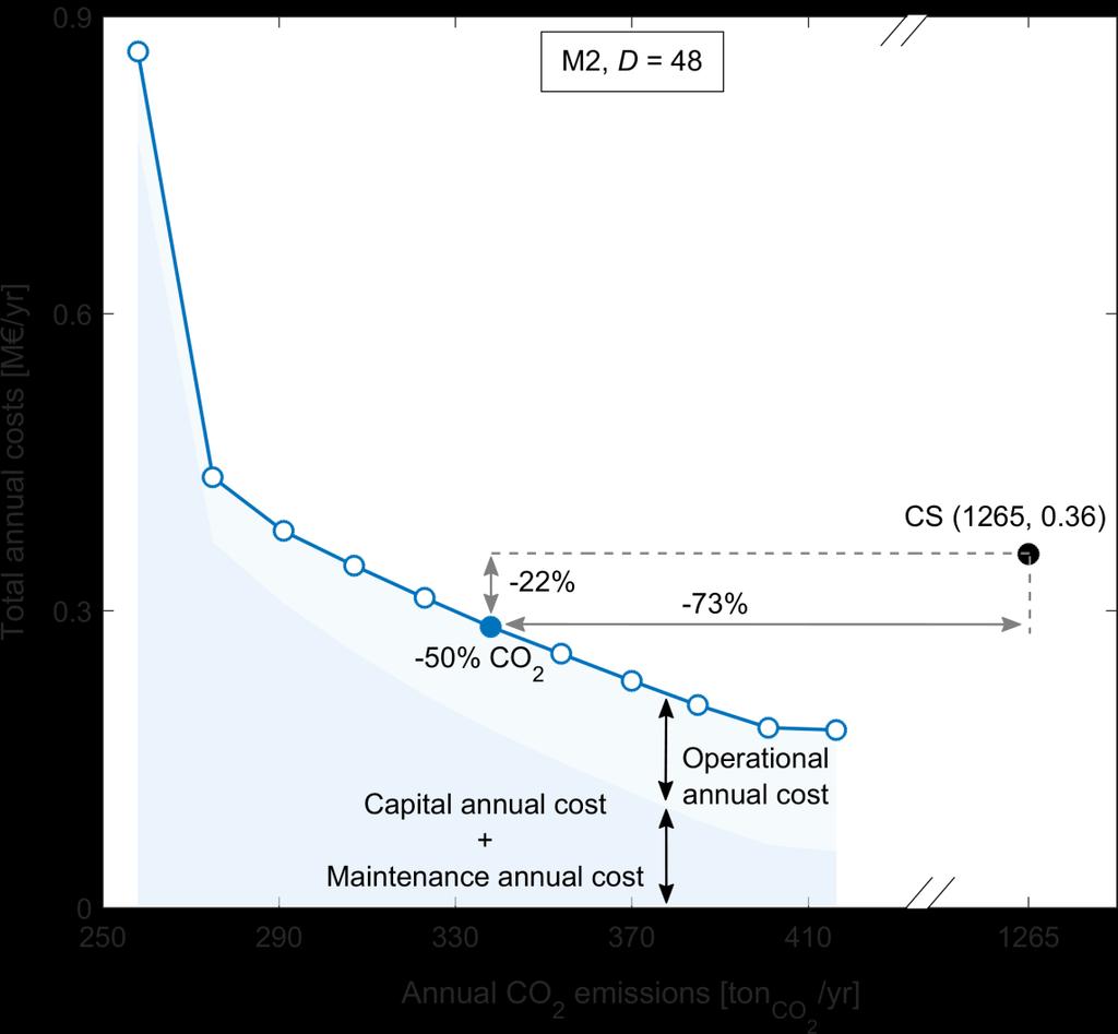Cost-emission Pareto front The full scale optimizations did not complete in 5 days, whereas M2 with D = 48 was solved in less than 12 hours Tradeoff between capital and operational cost A