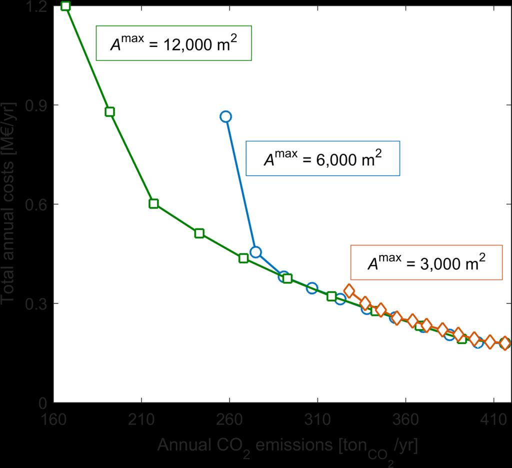 Sensitivity of Pareto fronts: solar installation Sensitivity analysis on the area available for solar installation: The level of minimum emissions depends on the amount of
