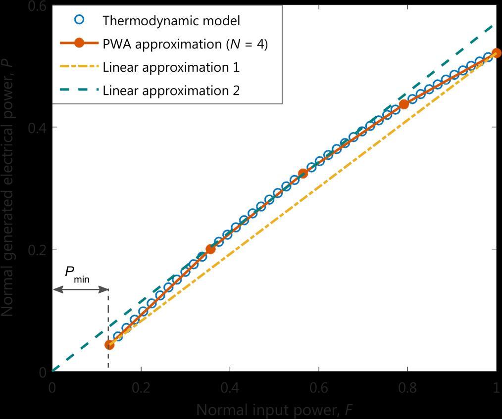 Linear approximation: conversion performance Steady-state behavior of conversion performance Conversion performance at a reference temperature (neglecting temperature dependency at design phase) The