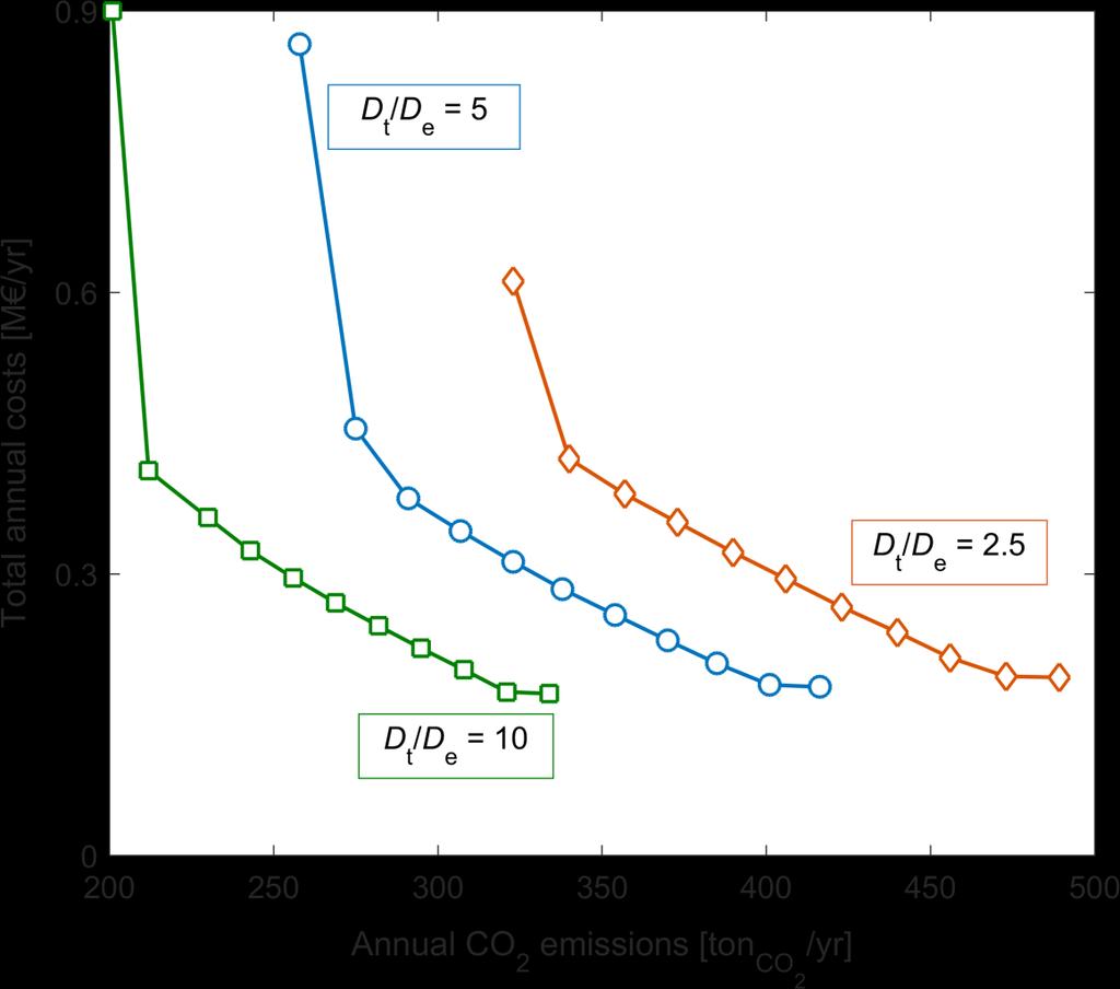Sensitivity of Pareto fronts: user demand Sensitivity analysis on ratio between thermal and electrical demands: The level of minimum emissions depends on the ratio between thermal and electrical