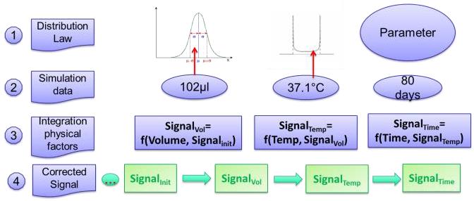 17 International Congress of Metrology Figure 3: relationship between signal and physical factors Modeling of the metrological traceability process: International calibrators are used to assign