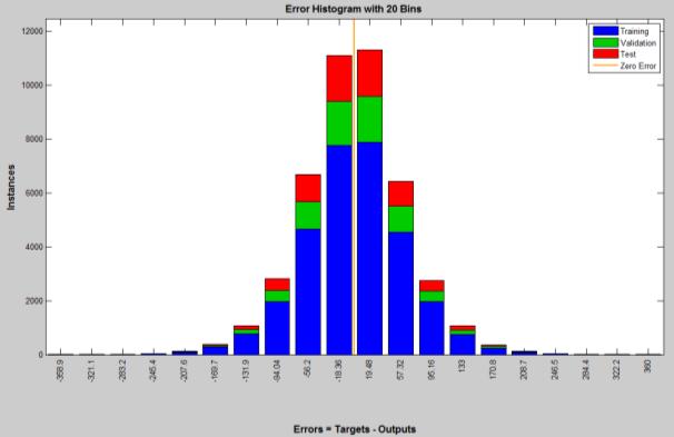 The histogram shows that the ANN estimation is effective as majority of errors are located in close proximity of zero. Fig. 5: The error histogram for the three classes of data.