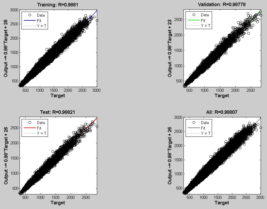 518 Mohsen Beigi Harchegani et al, 2014 Fig. 6: The linear regression- top, left: training data- top, right: validation data- bottom, right: test data- bottom, right: all of data.
