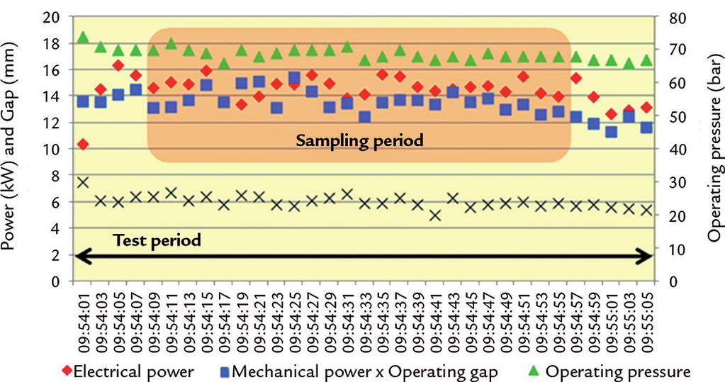 Renato Oliveira et al. 3. Results Figure 3 shows typical operating data recorded for one of the tests during a thirty second sampling period.