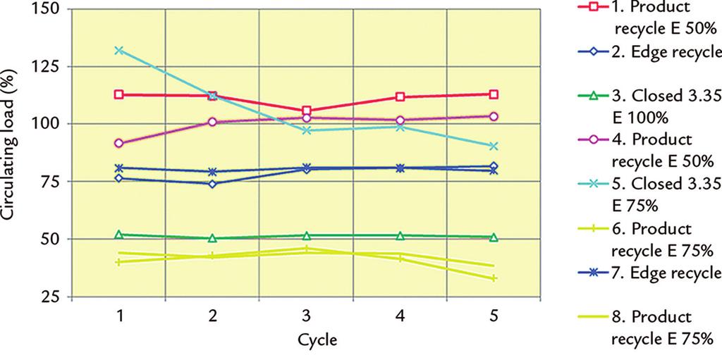 For each test, the flow rates around the circuit were calculated for each cycle in order to determine whether the locked cycle tests had reached steady state.