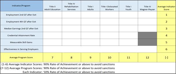 than or equal to 50 percent to be considered as met. Pass/Fail Scenarios Scenario A: The visual below is an example for achievement rate average indicator scoring.