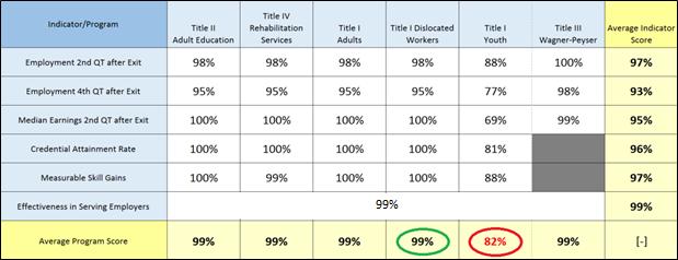 Scenario B: The visual below is an example for achievement rate average program scoring.
