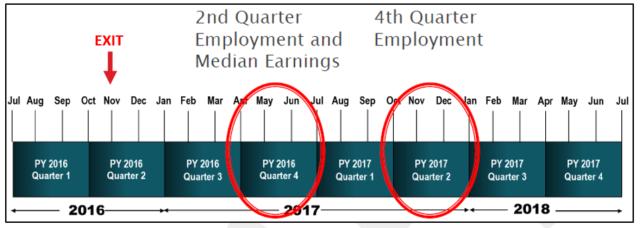 Quarters of Employment Scenarios Reference the below scenarios to better understand the cohort approach in assessing Employment in the 2 nd Quarter After Exit, Employment in the 4 th Quarter After