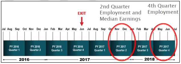 2017) for 2 nd Quarter Employment After Exit and Median Earnings in the 2 nd Quarter After Exit.