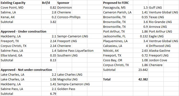 US LNG export projects - FERC Louisiana accounts for 54% of liquefaction capacity operating and under construction, and