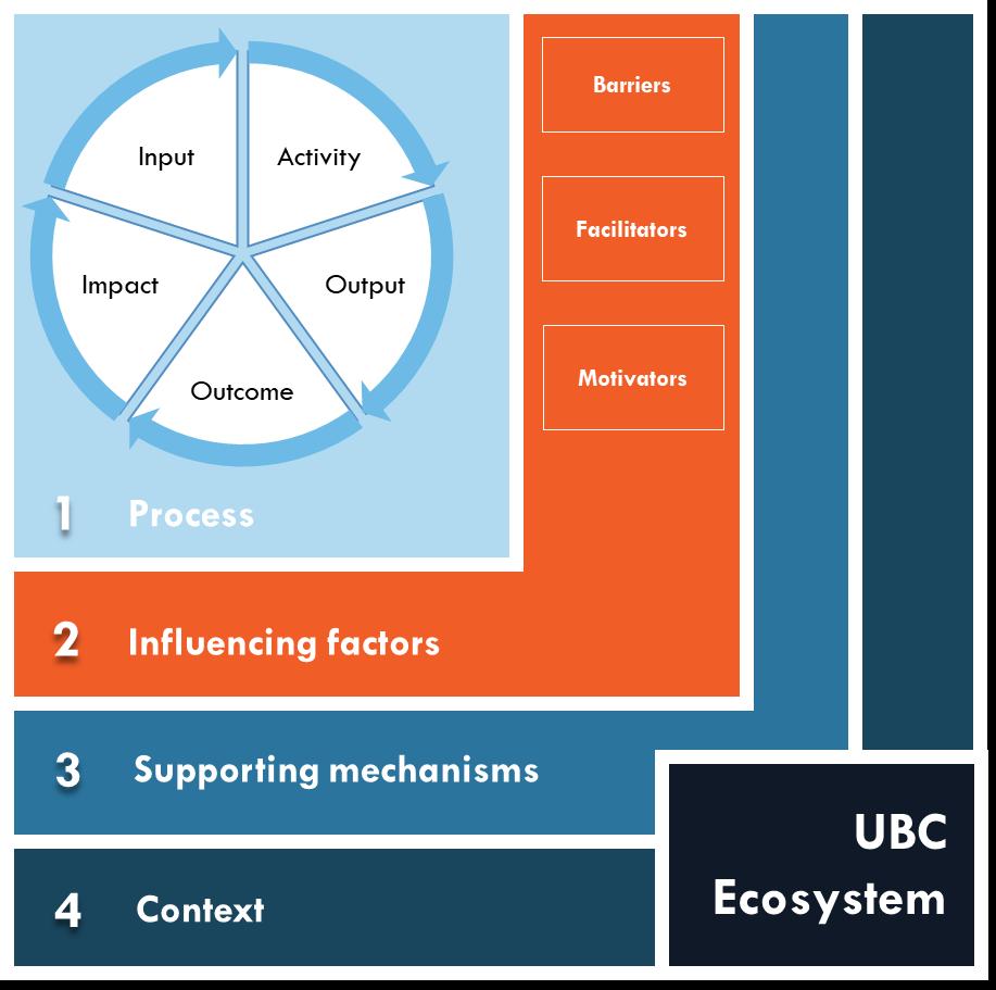 Factors influencing UBC This section outlines the extent to which various factors affect UBC. Generally, a barrier provides a hindrance or obstacle to do something.