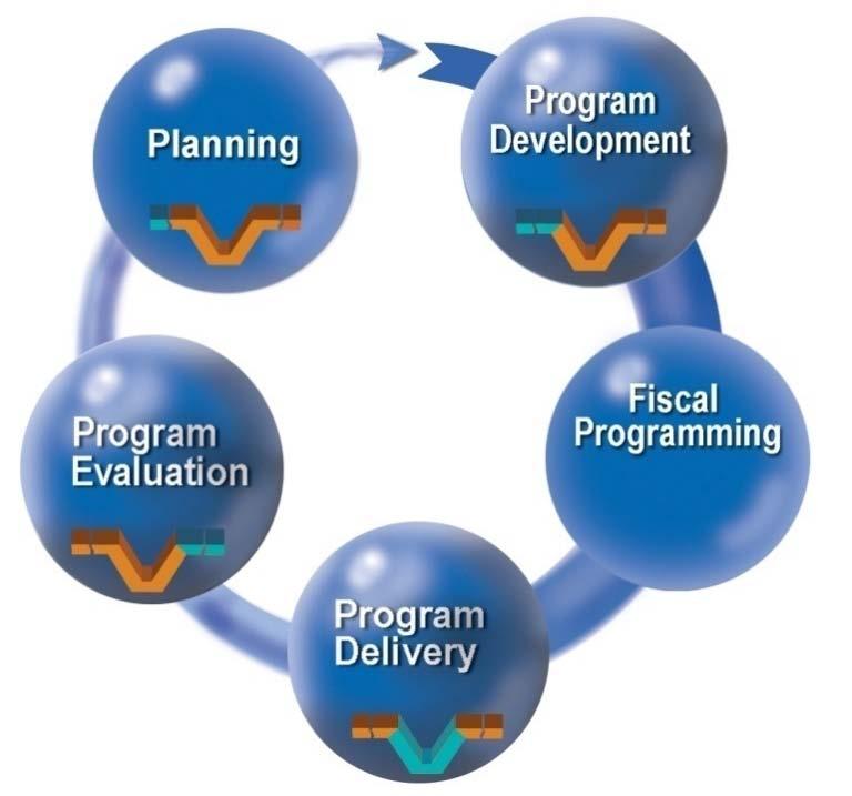 5.0 VDOT NRO Planning and Program Delivery (PPD) Process The VDOT NRO Planning and Program Delivery (PPD) Process integrates the use of the regional ITS architecture and federal systems engineering