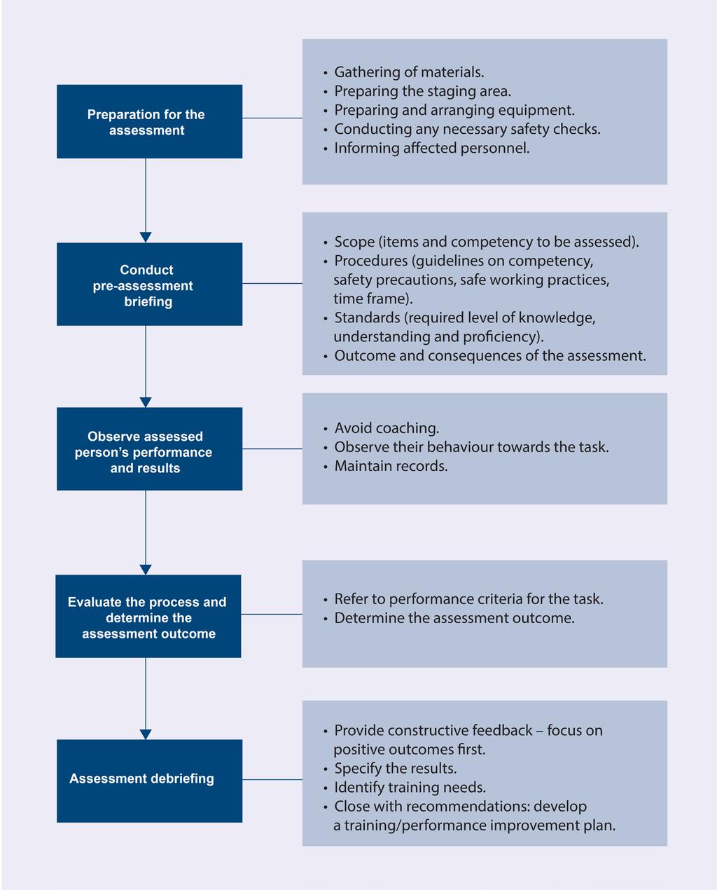 5.5 Outline of the assessment process The key steps for conducting an onboard assessment are shown in the flowchart below. Please refer to the IMO model course 1.