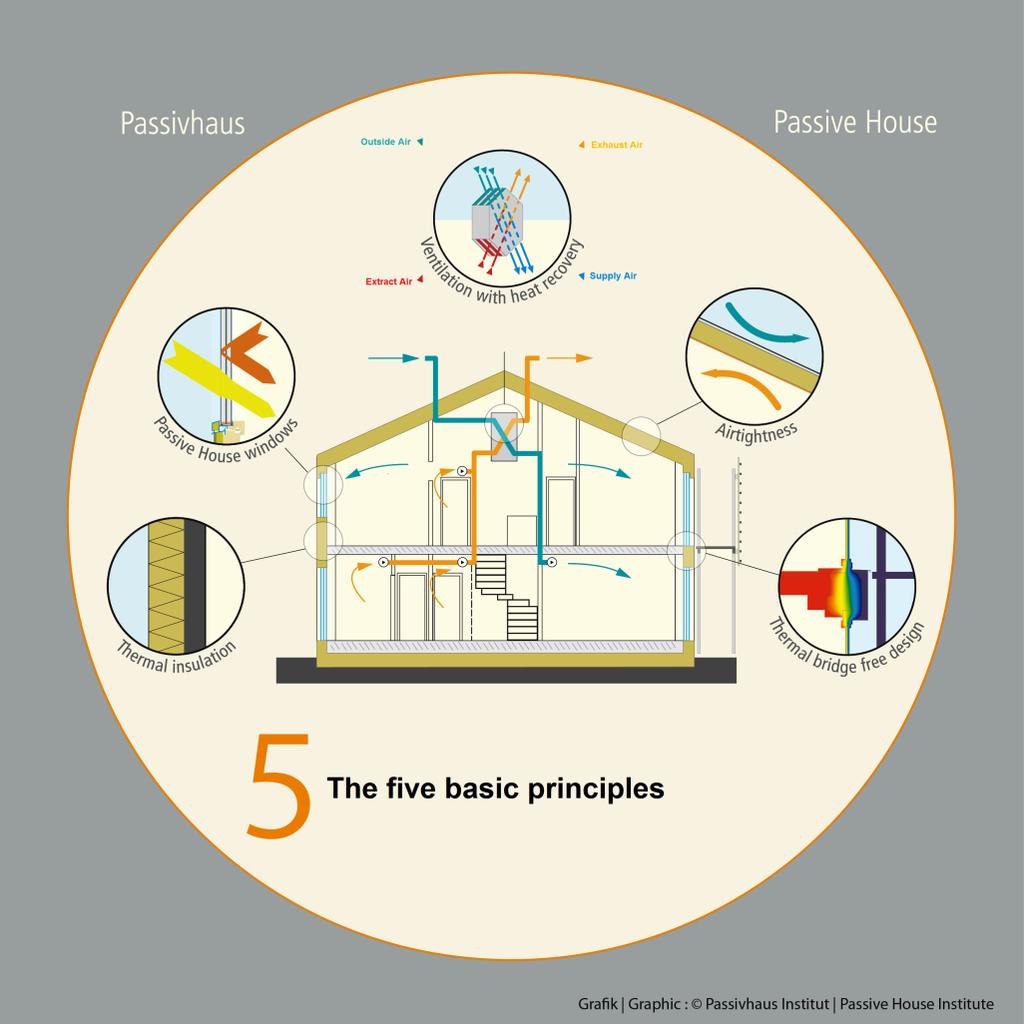 What is Passivhaus? The term Passivhaus (or nearly zero energy building) is a construction standard, a standard that is truly energy efficient, comfortable, affordable and ecological.