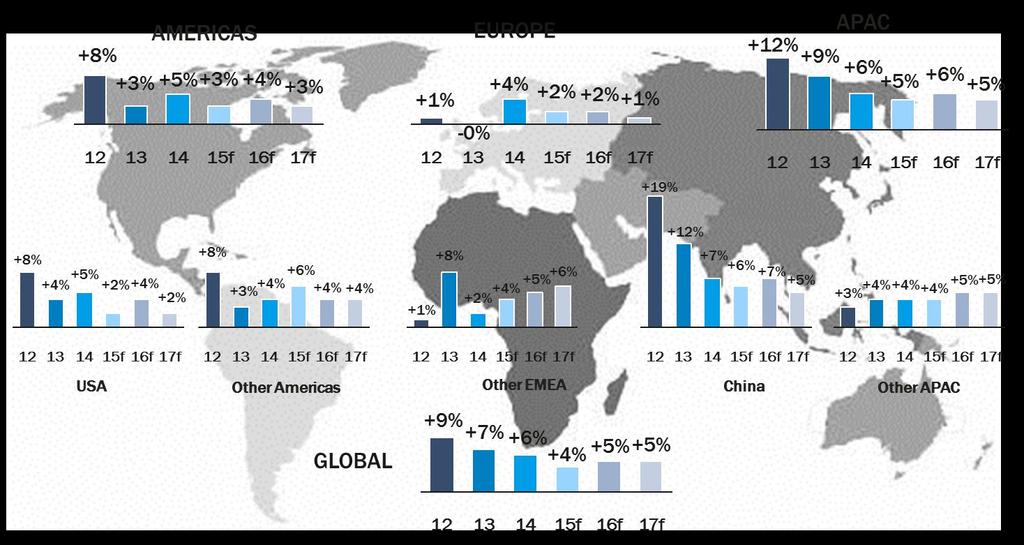 Continued growth for stainless steel globally Outokumpu market share 014: EMEA ~0% NAFTA ~% APAC ~1% Data