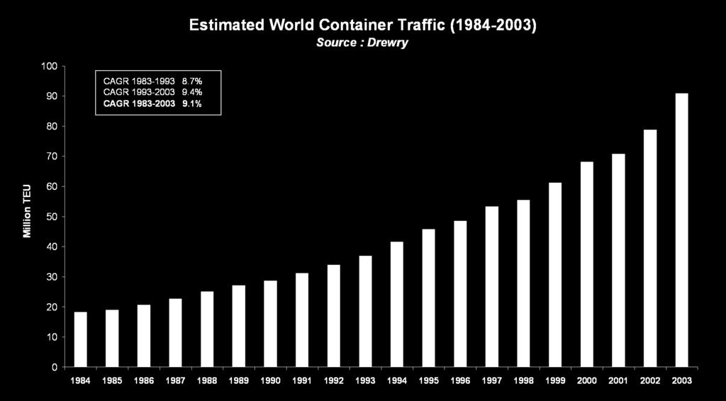 Coping with Growth: Increase in Demand World container traffic growth