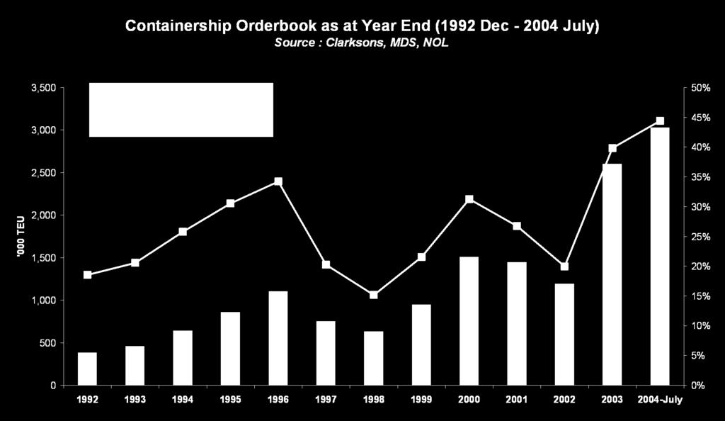 Coping with Growth: Increase in Supply World containership orderbook is