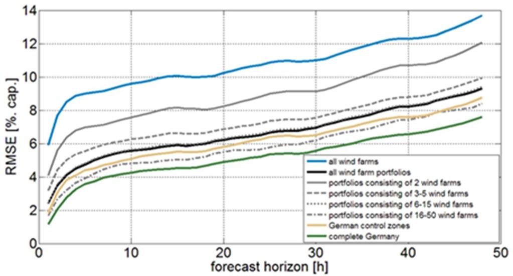 Challenge - uncertainty Smoothing effect with larger areas, dispersed sites Improved accuracy with shorter forecast horizons and improved models Icing forecasts!