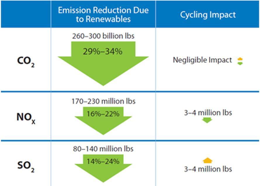 cycling (starts/stops) Cycling costs and impacts on