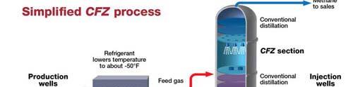 CO 2 from produced natural gas,