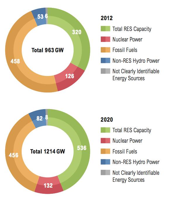 Europe power development to 2020 Capacity grows from 963 GW