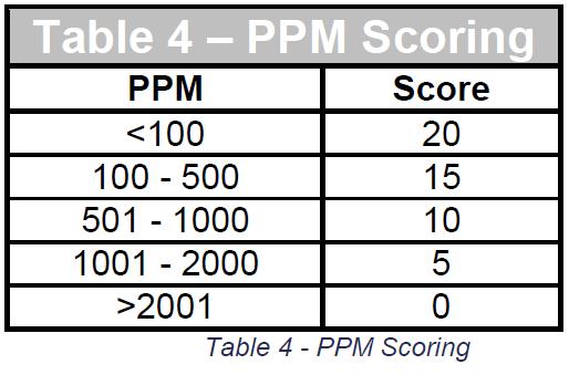 5 Number of SCARs Issued Maximum Score = 20 SCAR Score = 20 5 x (# of SCARs issued). Minimum score = 0.