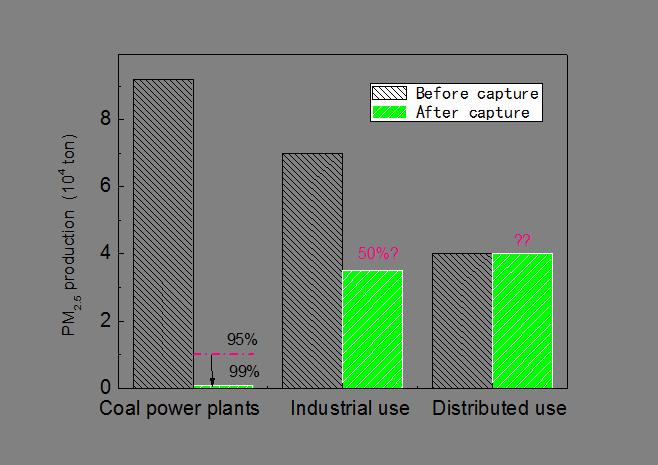 Clean coal utilization technology Clean coal