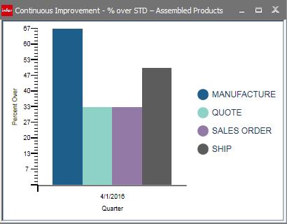 process and product Sales Line Performance to Standard Dashboard
