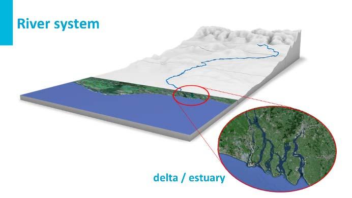 The sedimentation in a Delta is dominated by the river discharge.