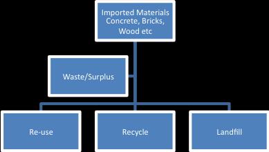 Site Waste management Plan (SWMP) Waste Management Cycle This in turn breaks down further still into Table for Waste Types and Waste Management Packages Waste Types