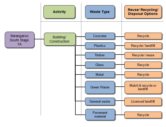 APPENDIX D: OVERVIEW OF EXPECTED MAJOR WASTE STREAMS The diagram below presents an overview