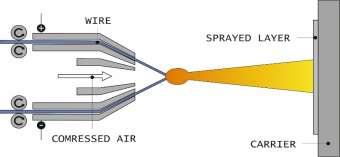 Powder flame spraying (PFS) The PFS (Figure 1.) is the most common metal spraying technology worldwide by using oxygenacetylene or propane heating gas.