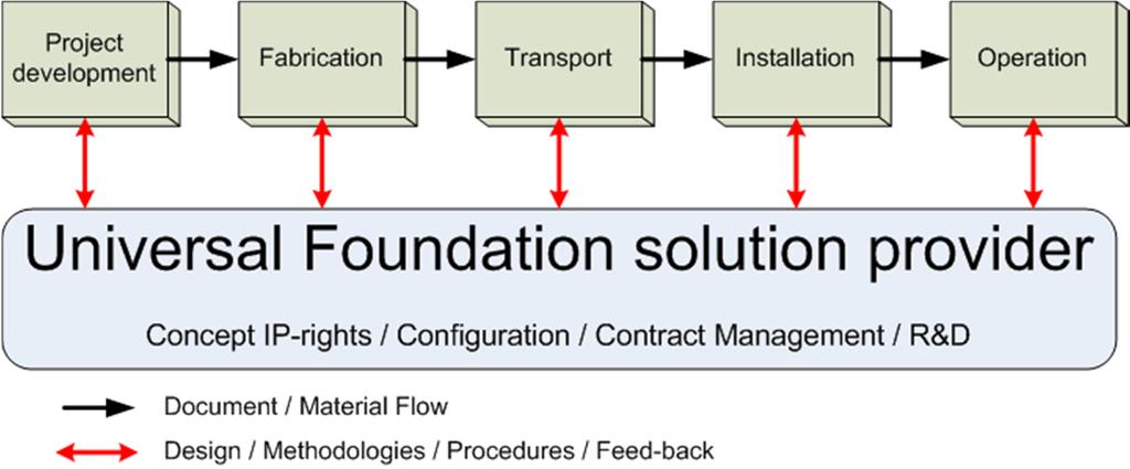 Supply Chain 14 The implementation of the concept is conducted by a facilitator organization (solution provider) with access to the IP rights of the bucket concept.