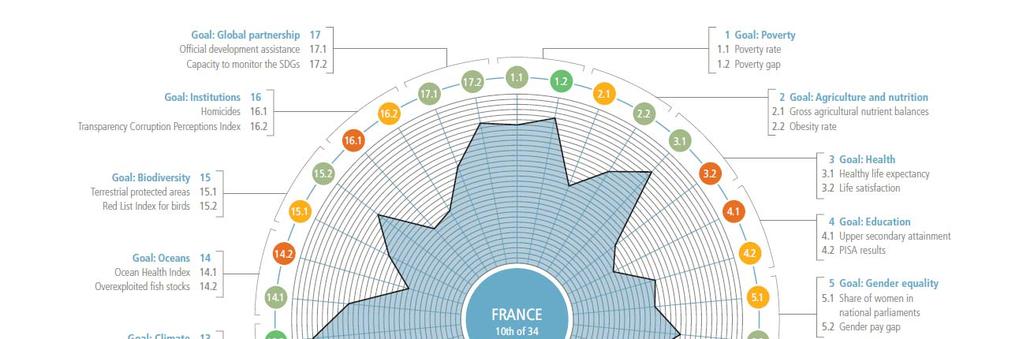 France and SDG index Source: