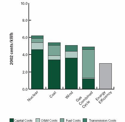 Source: ACEEE 2004 Figure 5 Comparative Cost of Electricity from Various Sources Lead by Example Lead by example initiatives are the practice of implementing programs and policies that advance the