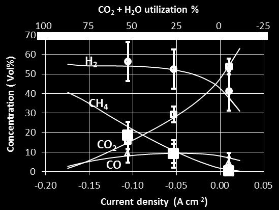 Arguably a part of the measured deviation from equilibrium concentration also relates to kinetic limitations of the methane formation, although this deviation is expected to be of less importance